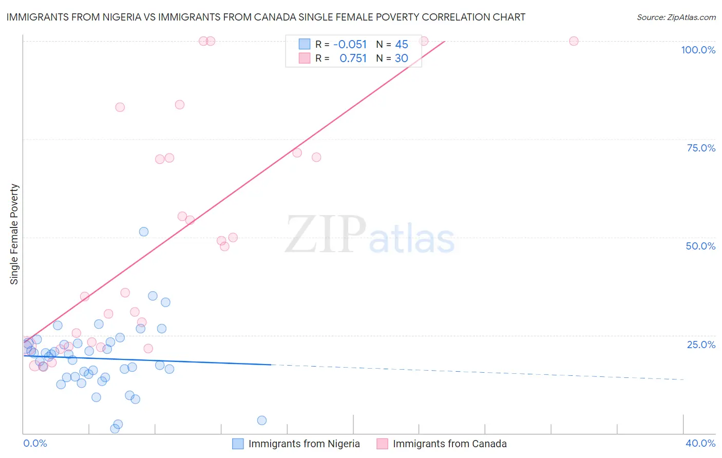 Immigrants from Nigeria vs Immigrants from Canada Single Female Poverty