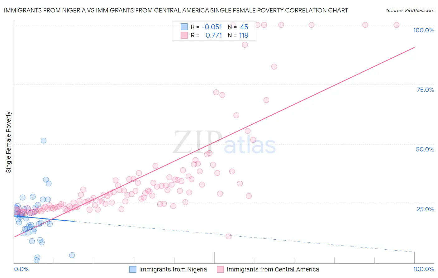 Immigrants from Nigeria vs Immigrants from Central America Single Female Poverty