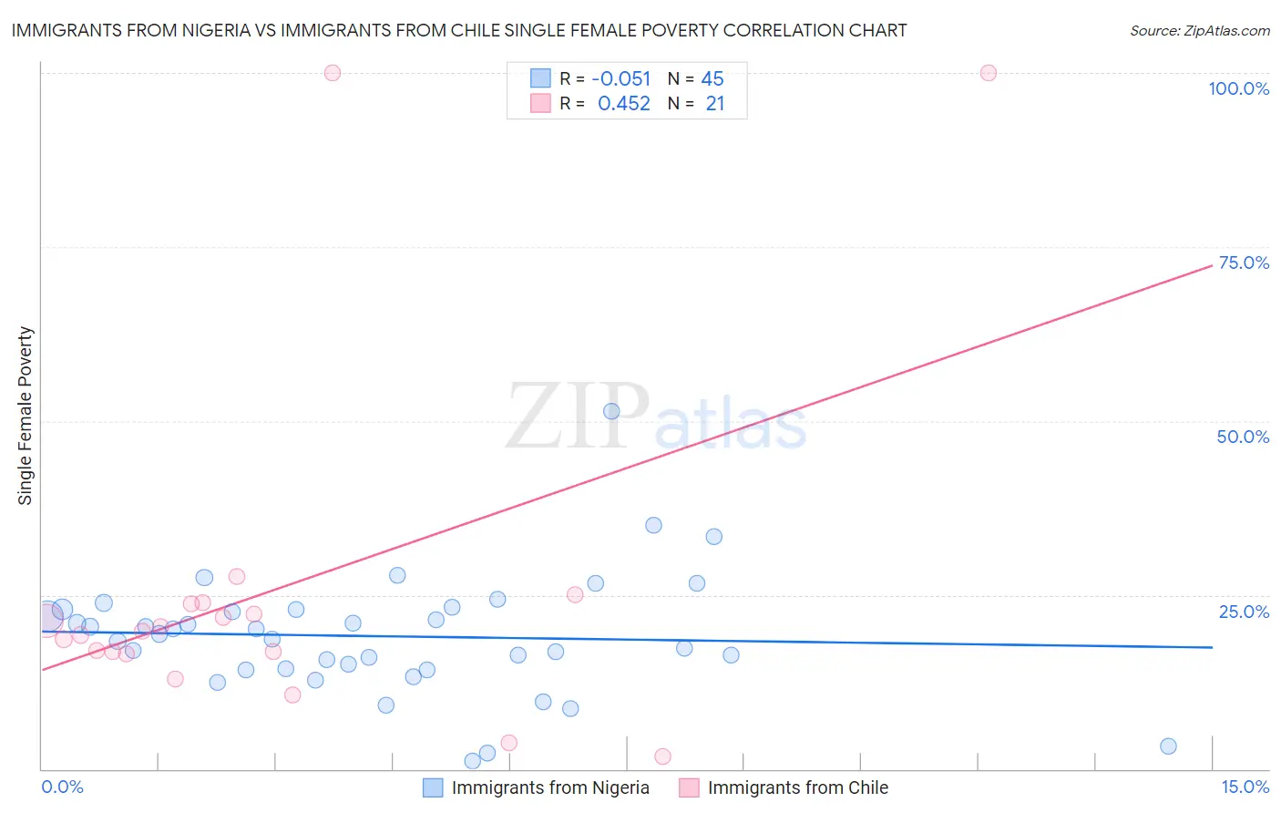 Immigrants from Nigeria vs Immigrants from Chile Single Female Poverty