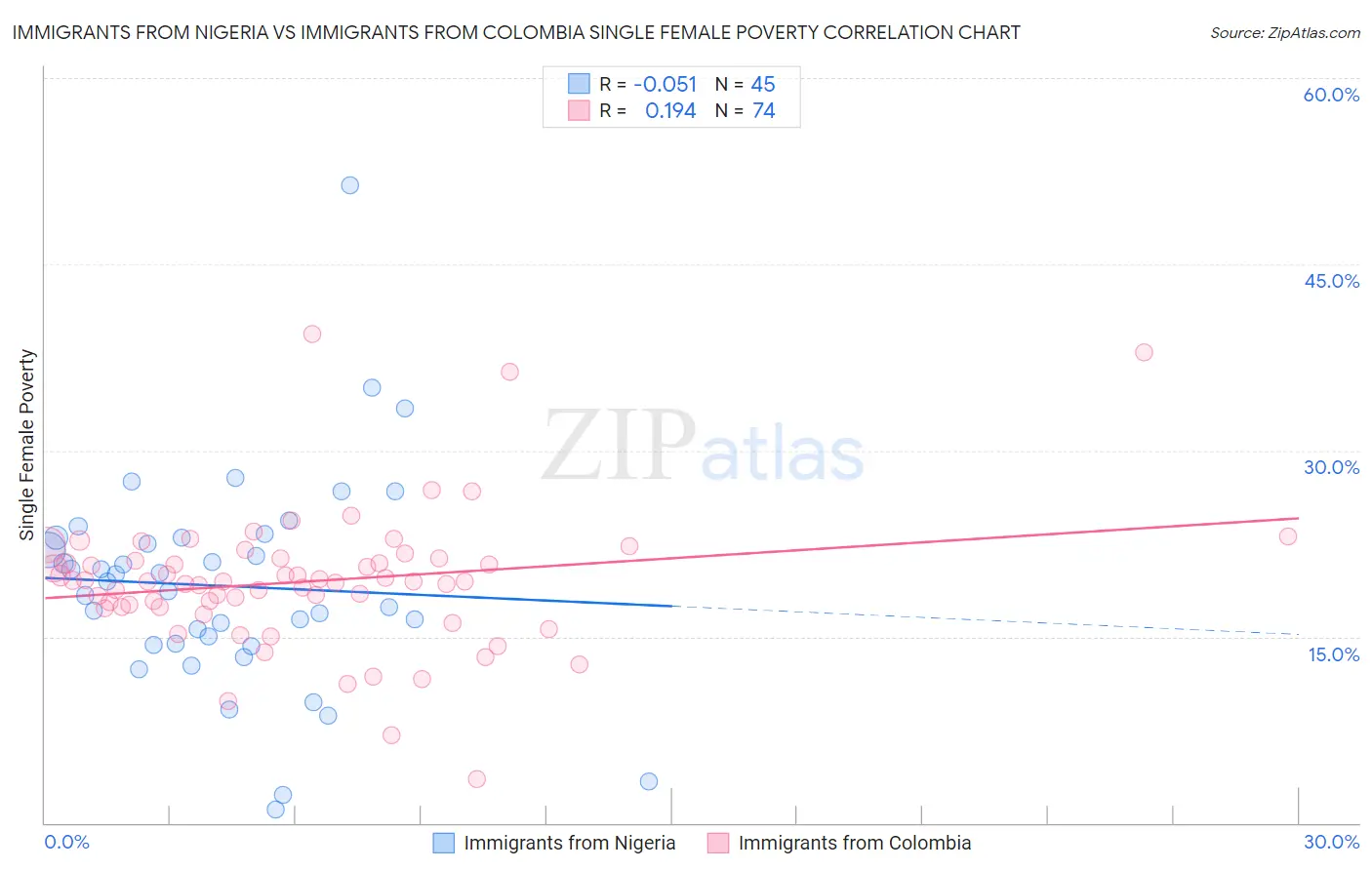 Immigrants from Nigeria vs Immigrants from Colombia Single Female Poverty