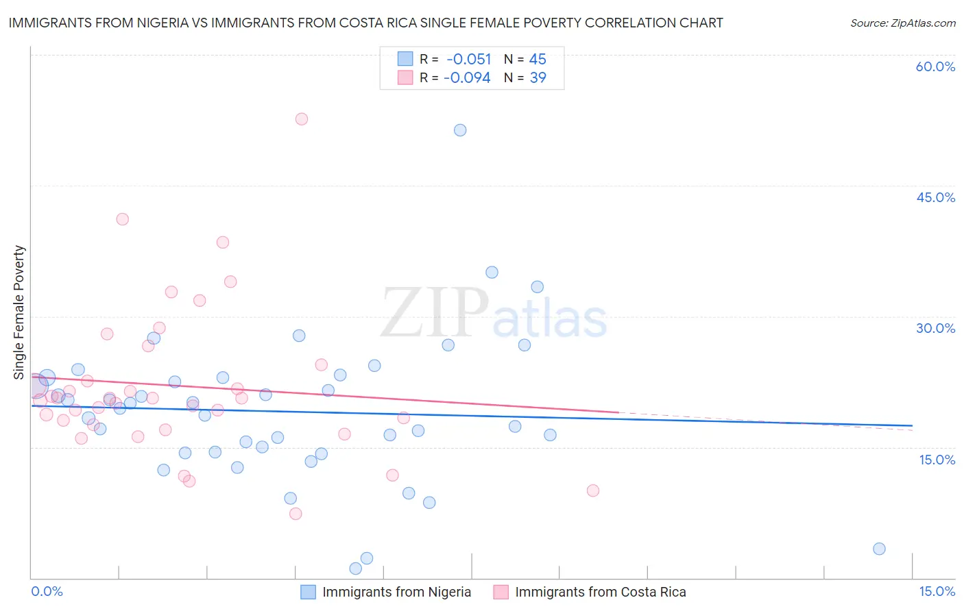 Immigrants from Nigeria vs Immigrants from Costa Rica Single Female Poverty