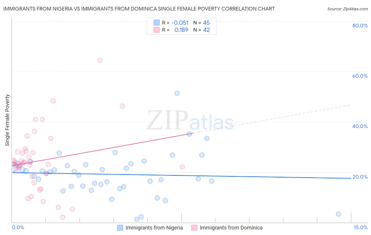 Immigrants from Nigeria vs Immigrants from Dominica Single Female Poverty