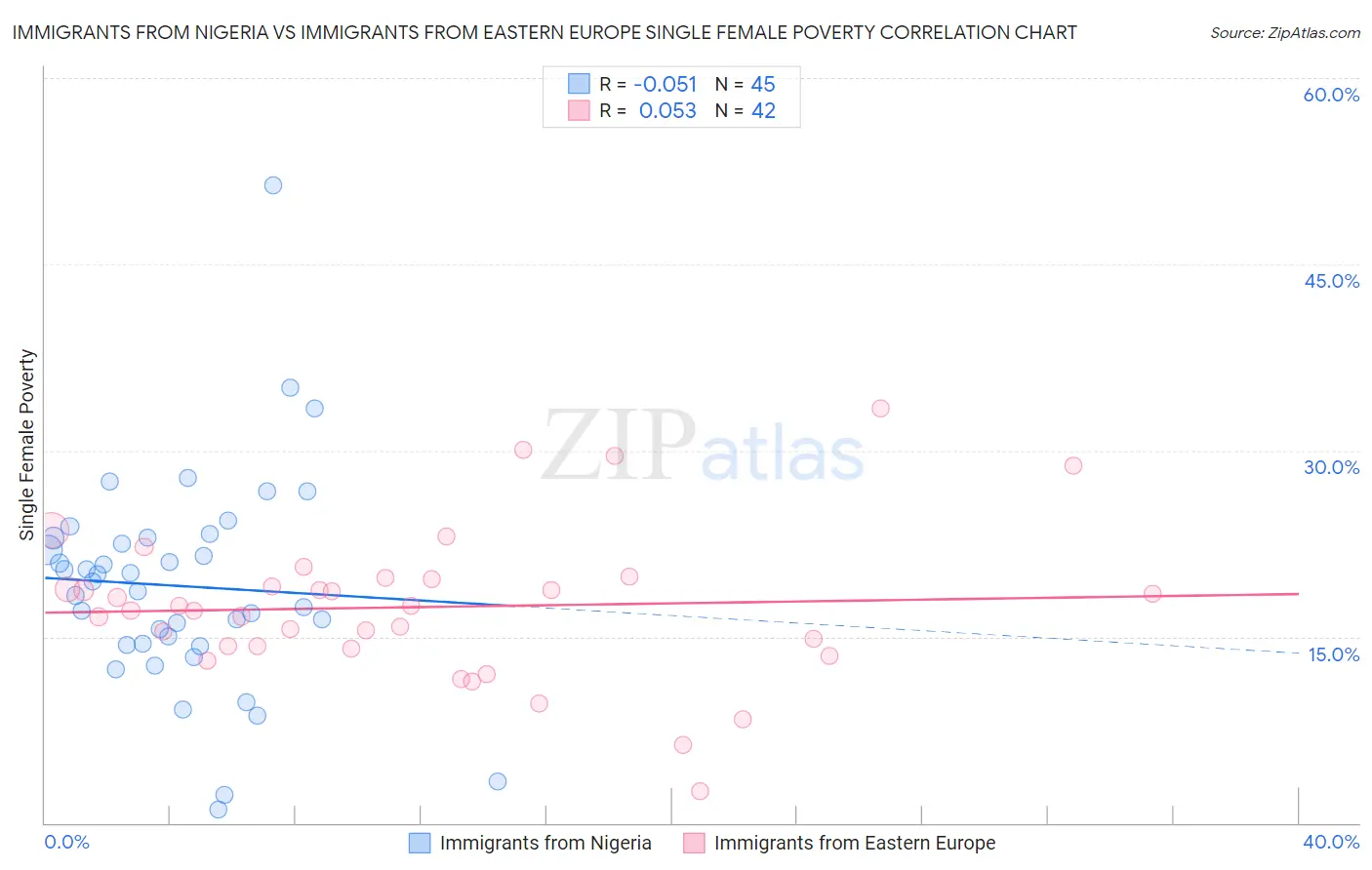 Immigrants from Nigeria vs Immigrants from Eastern Europe Single Female Poverty