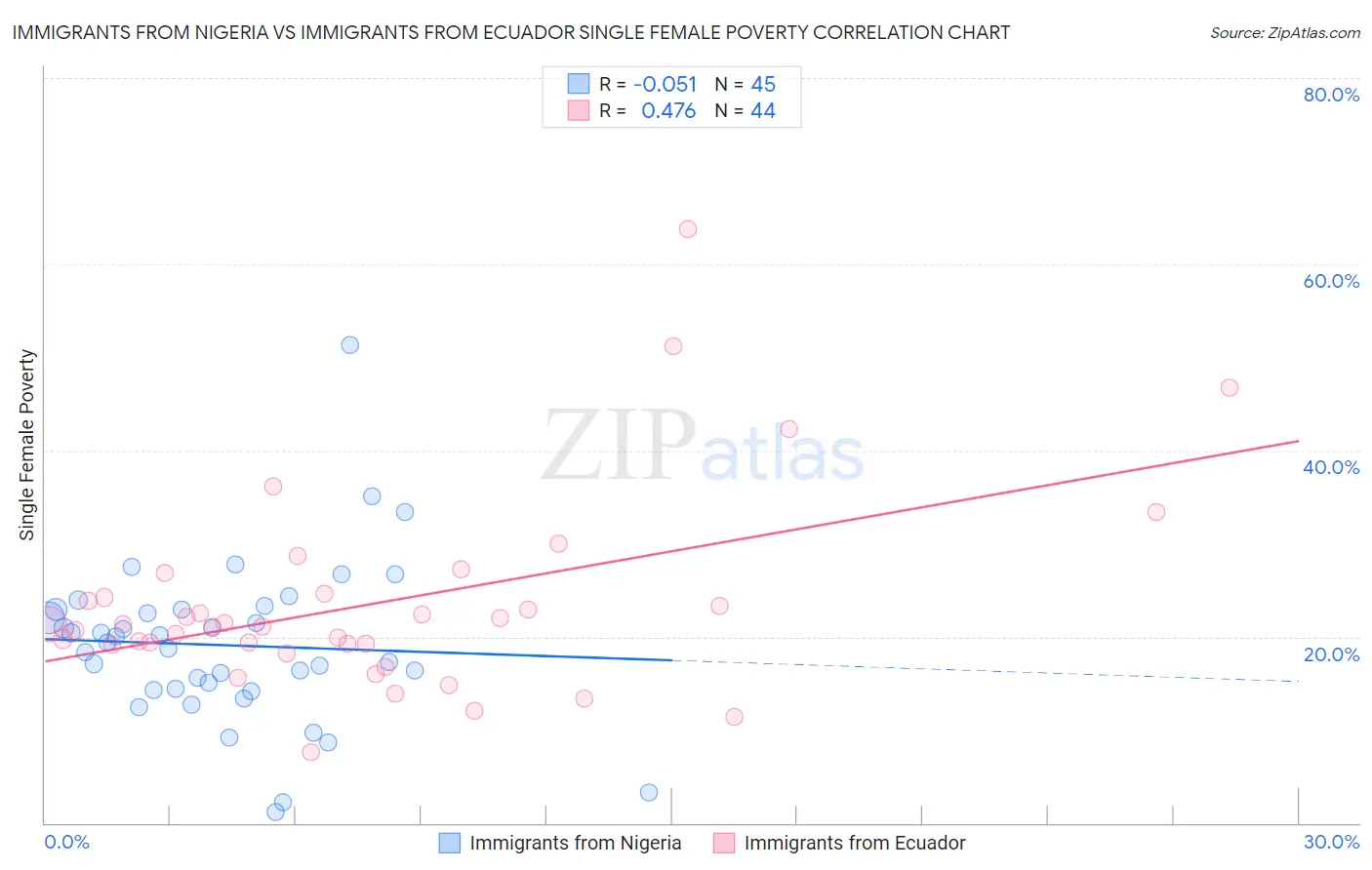 Immigrants from Nigeria vs Immigrants from Ecuador Single Female Poverty