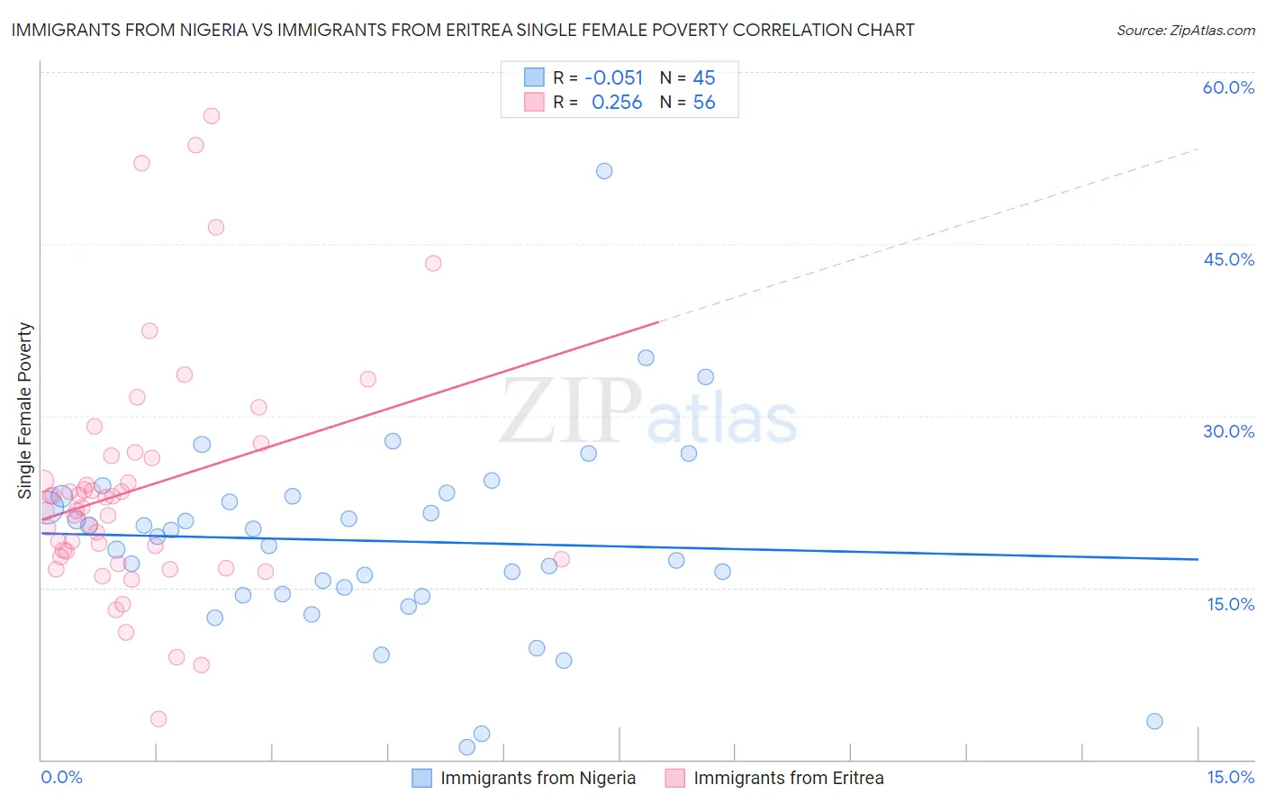 Immigrants from Nigeria vs Immigrants from Eritrea Single Female Poverty