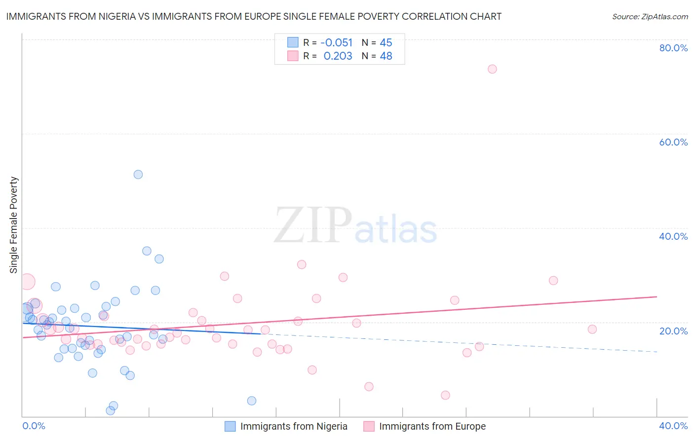 Immigrants from Nigeria vs Immigrants from Europe Single Female Poverty