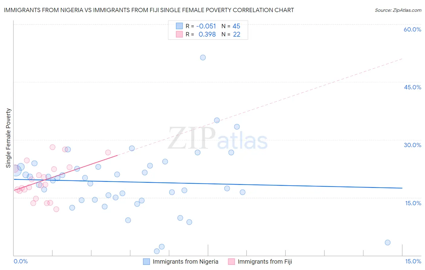 Immigrants from Nigeria vs Immigrants from Fiji Single Female Poverty