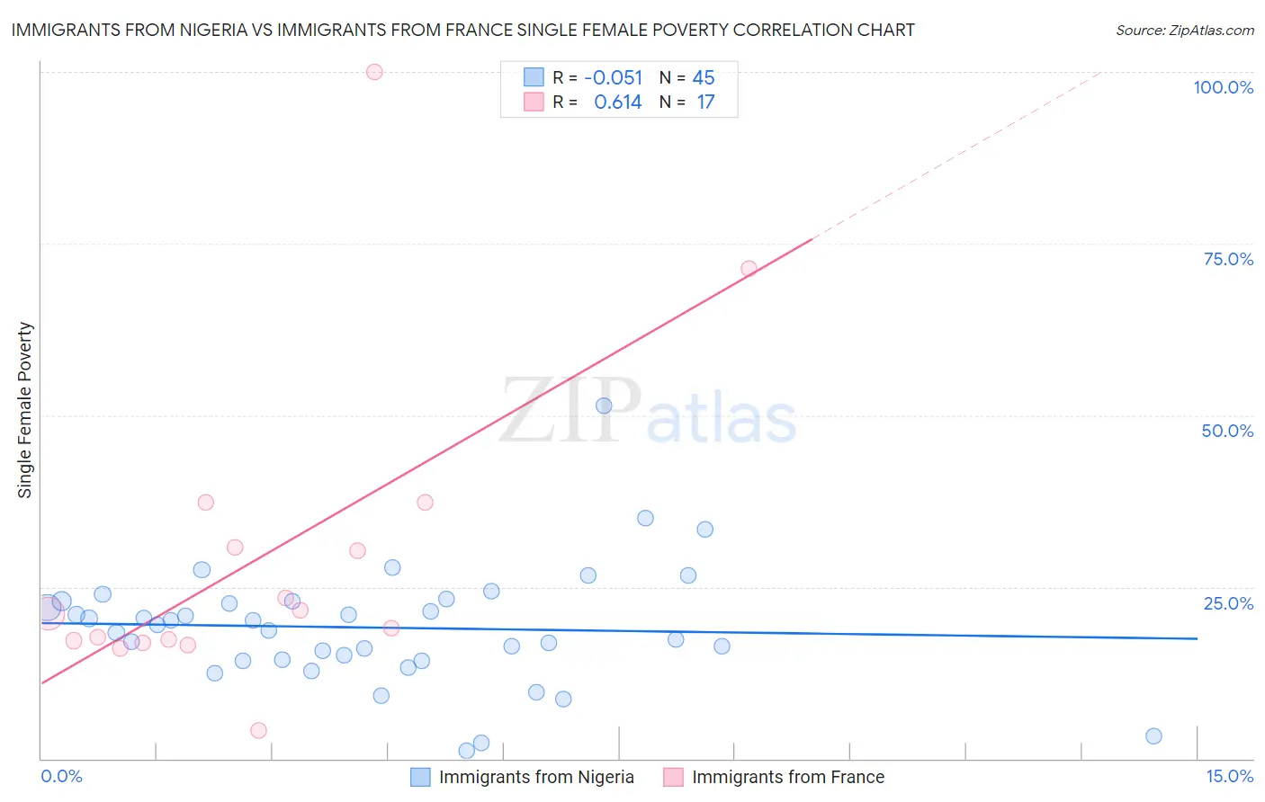 Immigrants from Nigeria vs Immigrants from France Single Female Poverty