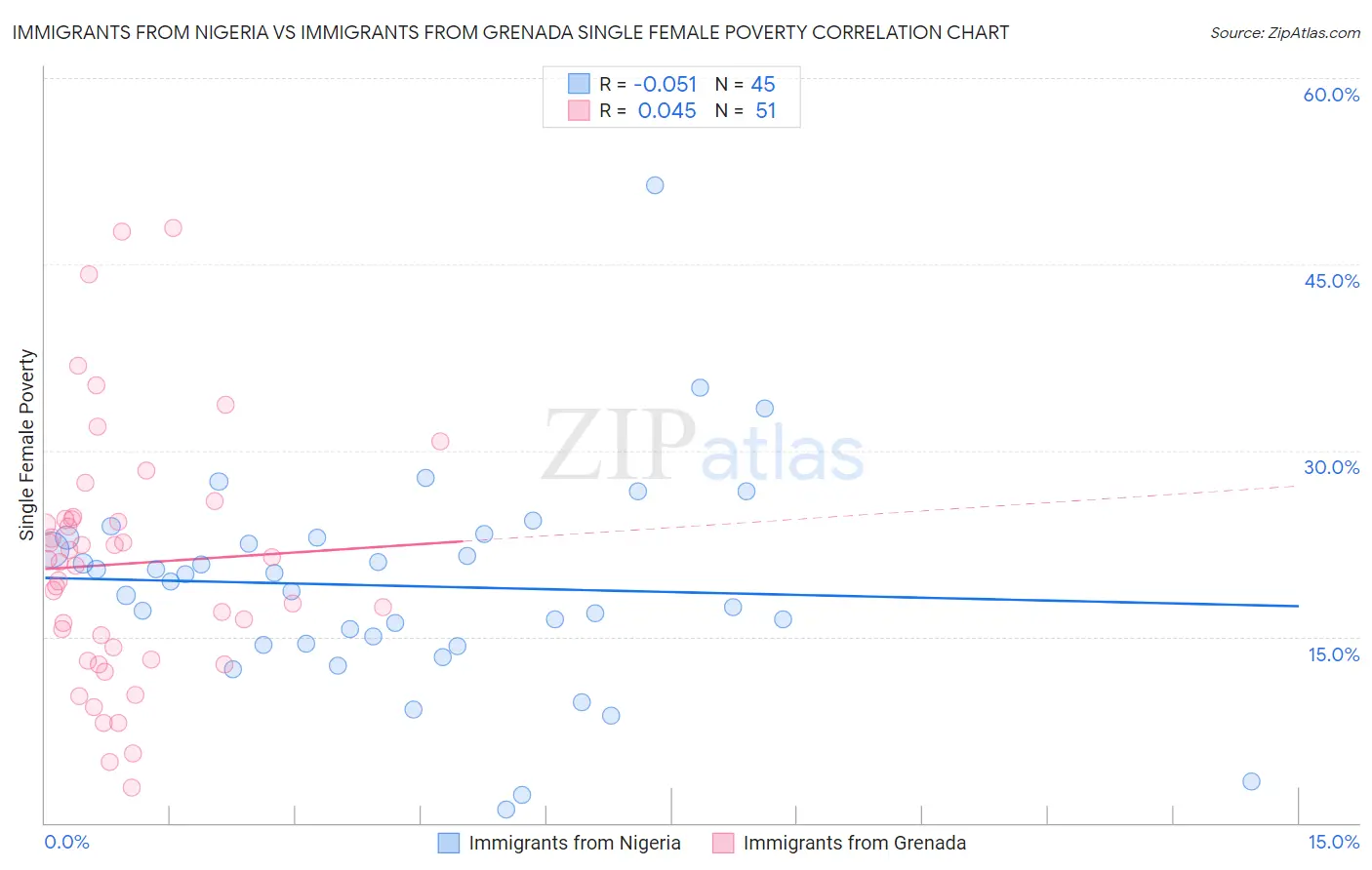 Immigrants from Nigeria vs Immigrants from Grenada Single Female Poverty