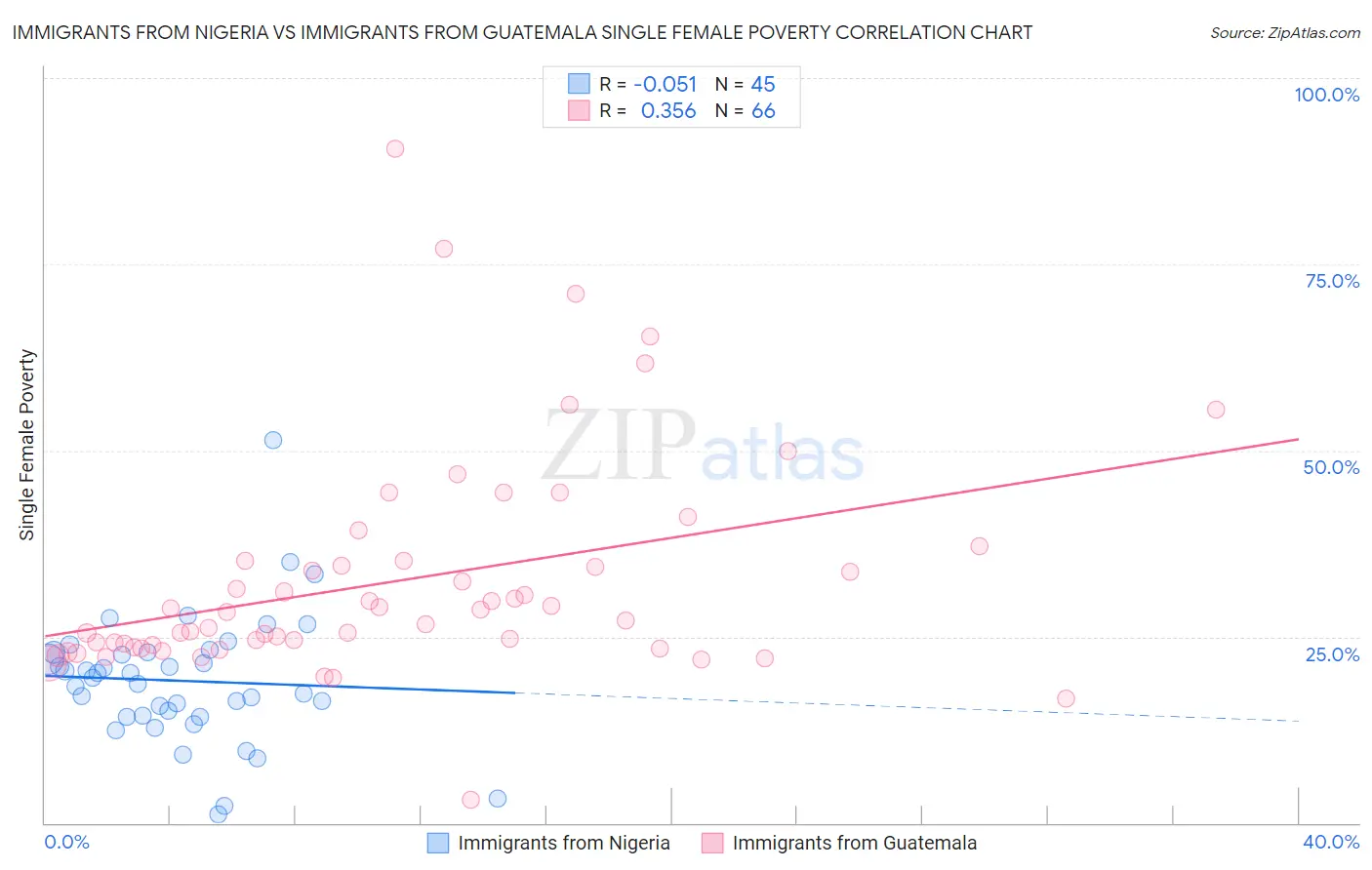 Immigrants from Nigeria vs Immigrants from Guatemala Single Female Poverty