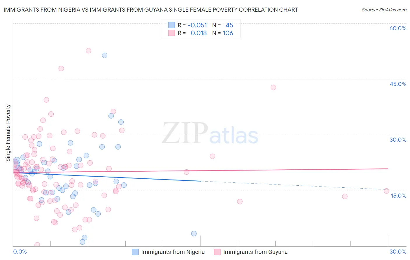 Immigrants from Nigeria vs Immigrants from Guyana Single Female Poverty