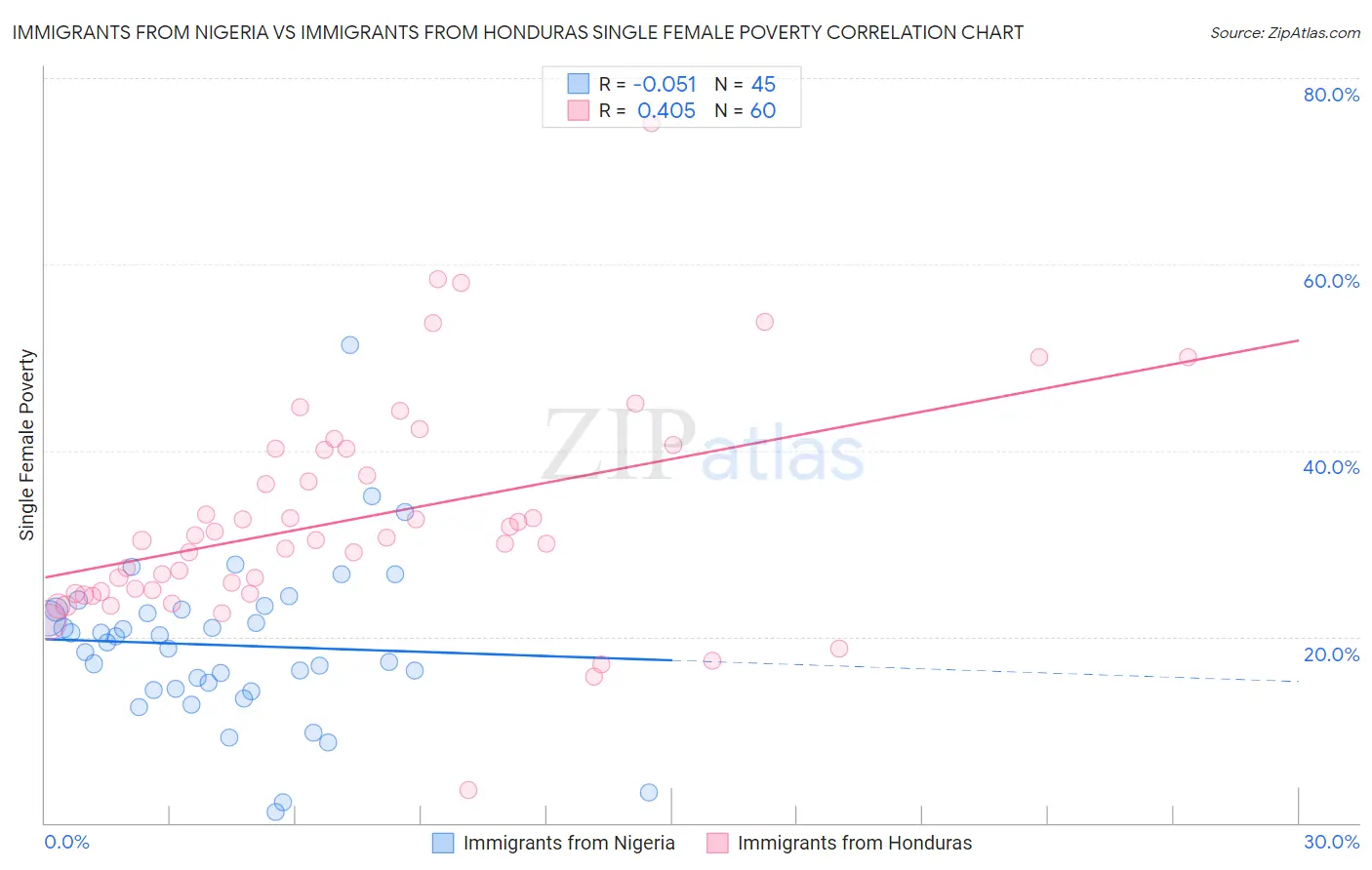 Immigrants from Nigeria vs Immigrants from Honduras Single Female Poverty