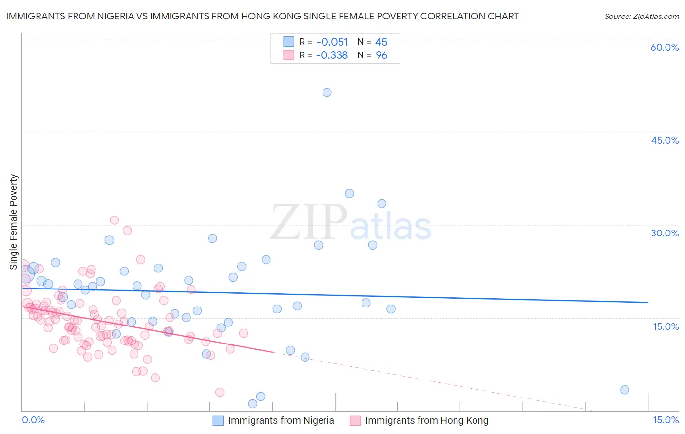 Immigrants from Nigeria vs Immigrants from Hong Kong Single Female Poverty