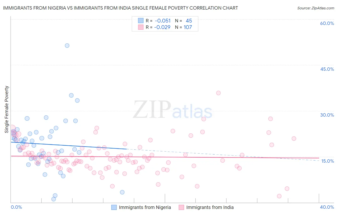 Immigrants from Nigeria vs Immigrants from India Single Female Poverty