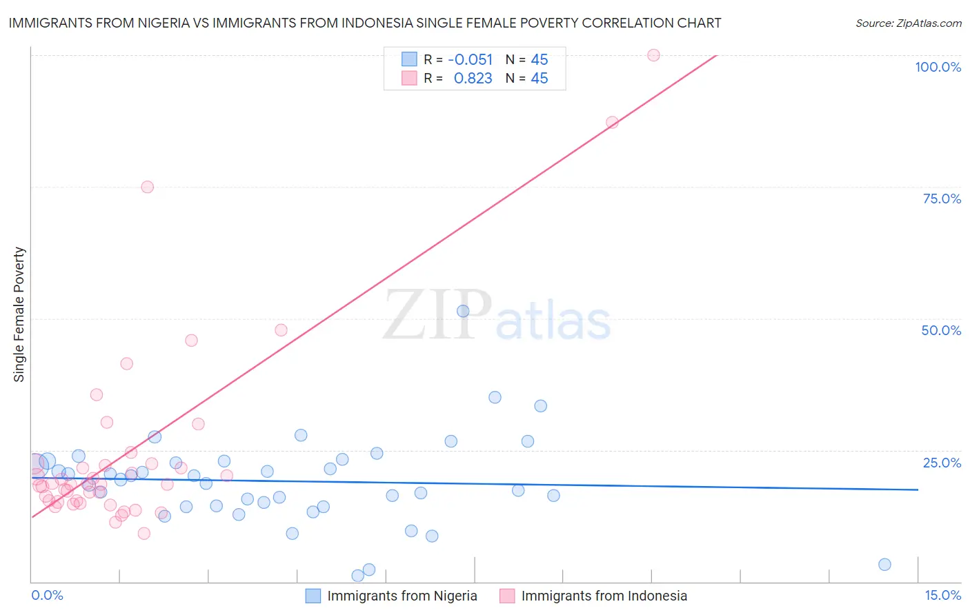 Immigrants from Nigeria vs Immigrants from Indonesia Single Female Poverty