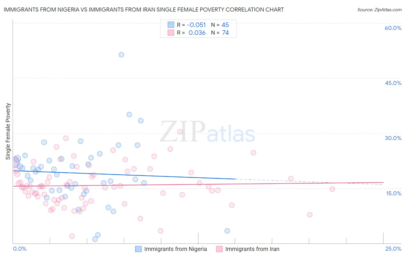 Immigrants from Nigeria vs Immigrants from Iran Single Female Poverty