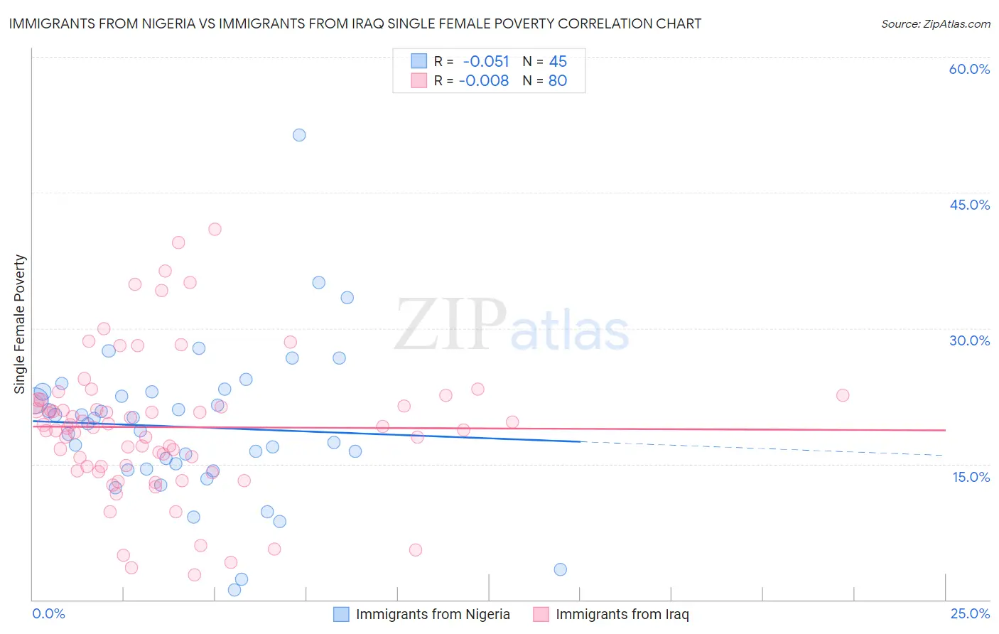 Immigrants from Nigeria vs Immigrants from Iraq Single Female Poverty