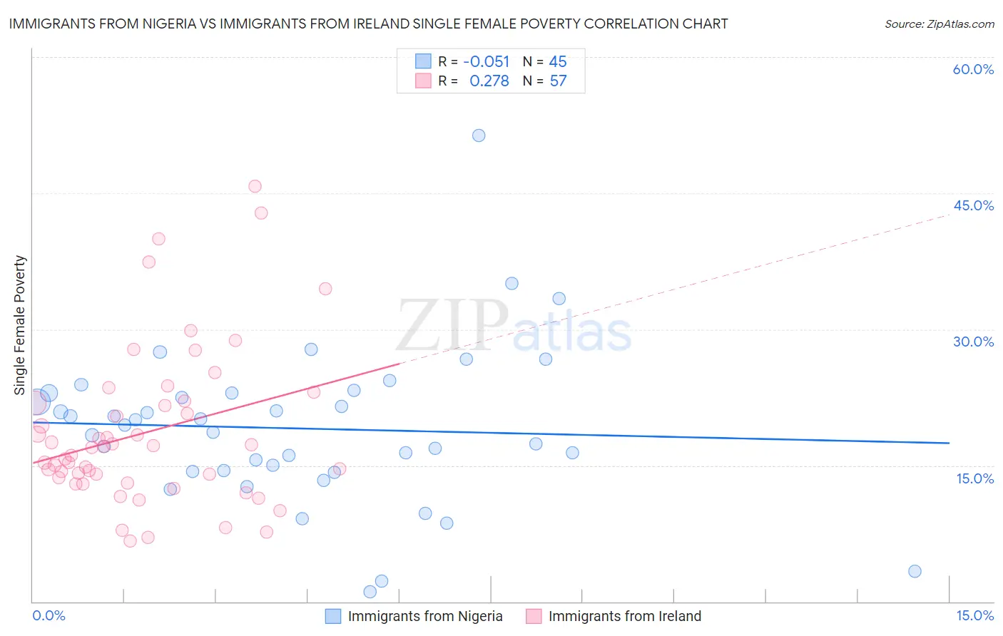 Immigrants from Nigeria vs Immigrants from Ireland Single Female Poverty