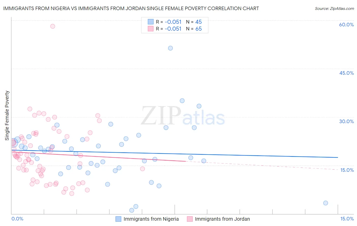 Immigrants from Nigeria vs Immigrants from Jordan Single Female Poverty