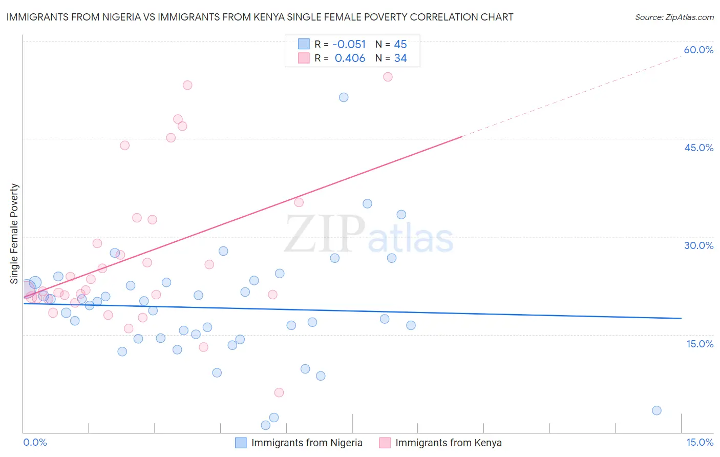 Immigrants from Nigeria vs Immigrants from Kenya Single Female Poverty