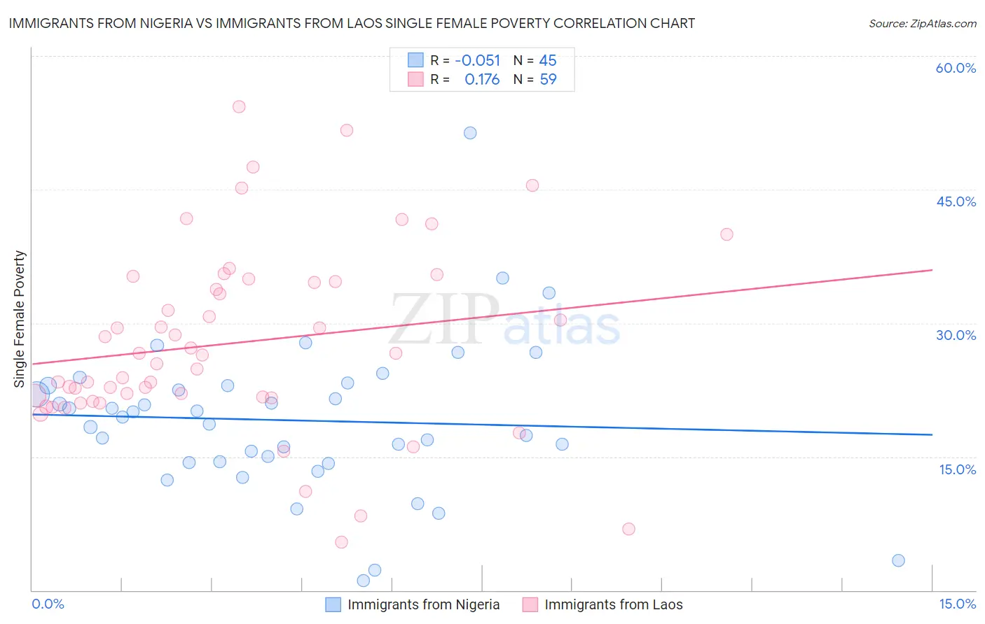 Immigrants from Nigeria vs Immigrants from Laos Single Female Poverty