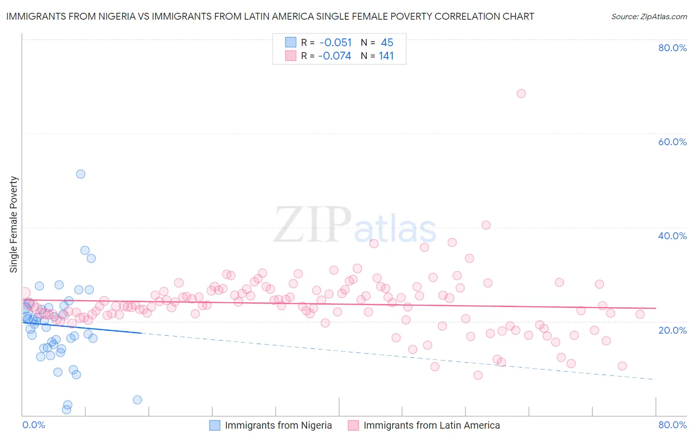 Immigrants from Nigeria vs Immigrants from Latin America Single Female Poverty