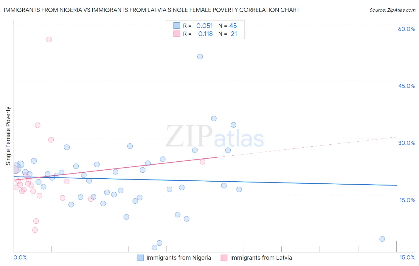 Immigrants from Nigeria vs Immigrants from Latvia Single Female Poverty