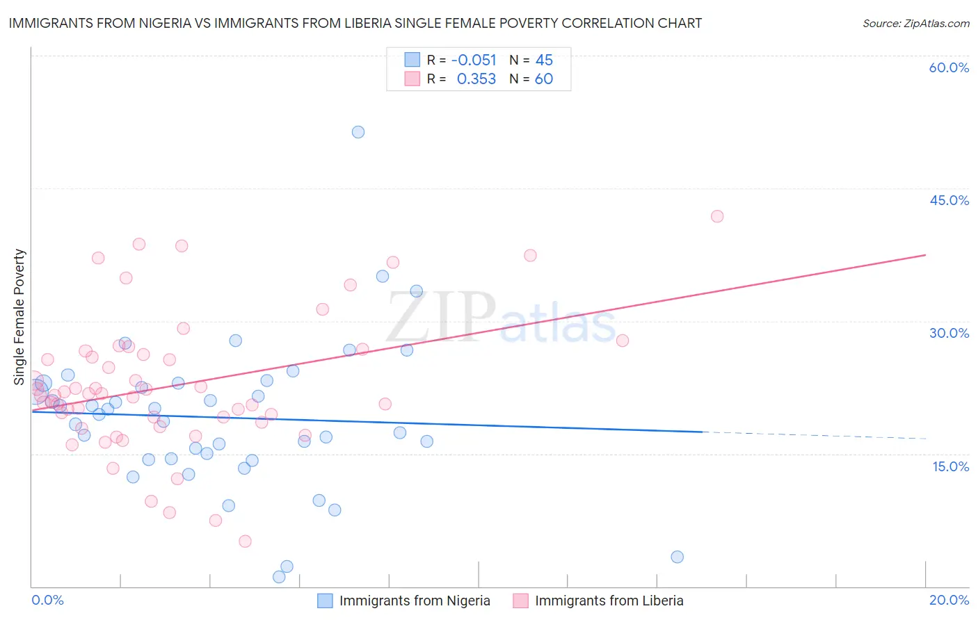 Immigrants from Nigeria vs Immigrants from Liberia Single Female Poverty