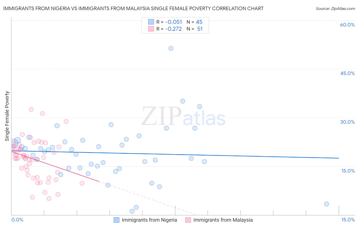 Immigrants from Nigeria vs Immigrants from Malaysia Single Female Poverty