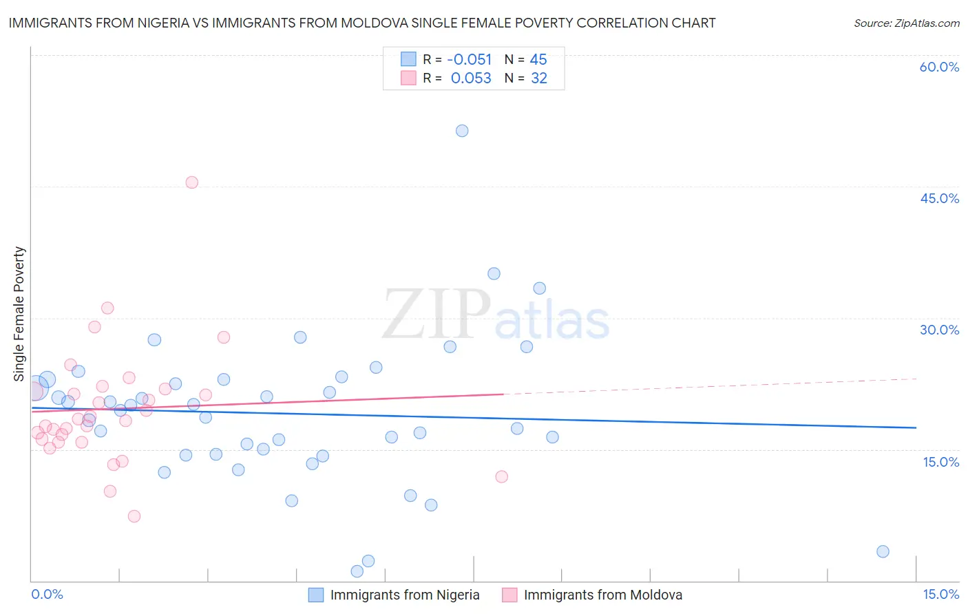 Immigrants from Nigeria vs Immigrants from Moldova Single Female Poverty