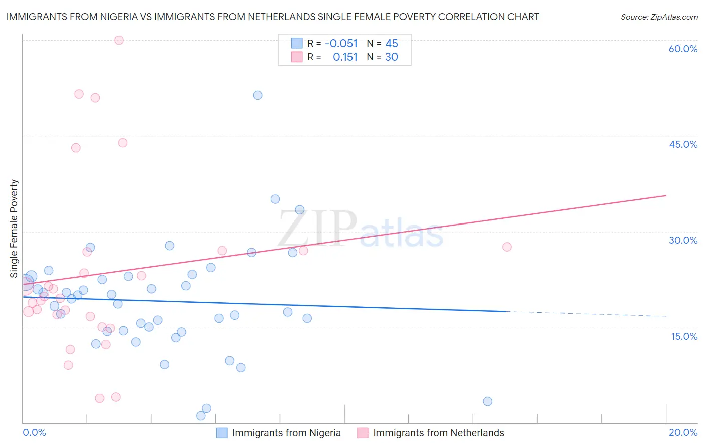 Immigrants from Nigeria vs Immigrants from Netherlands Single Female Poverty