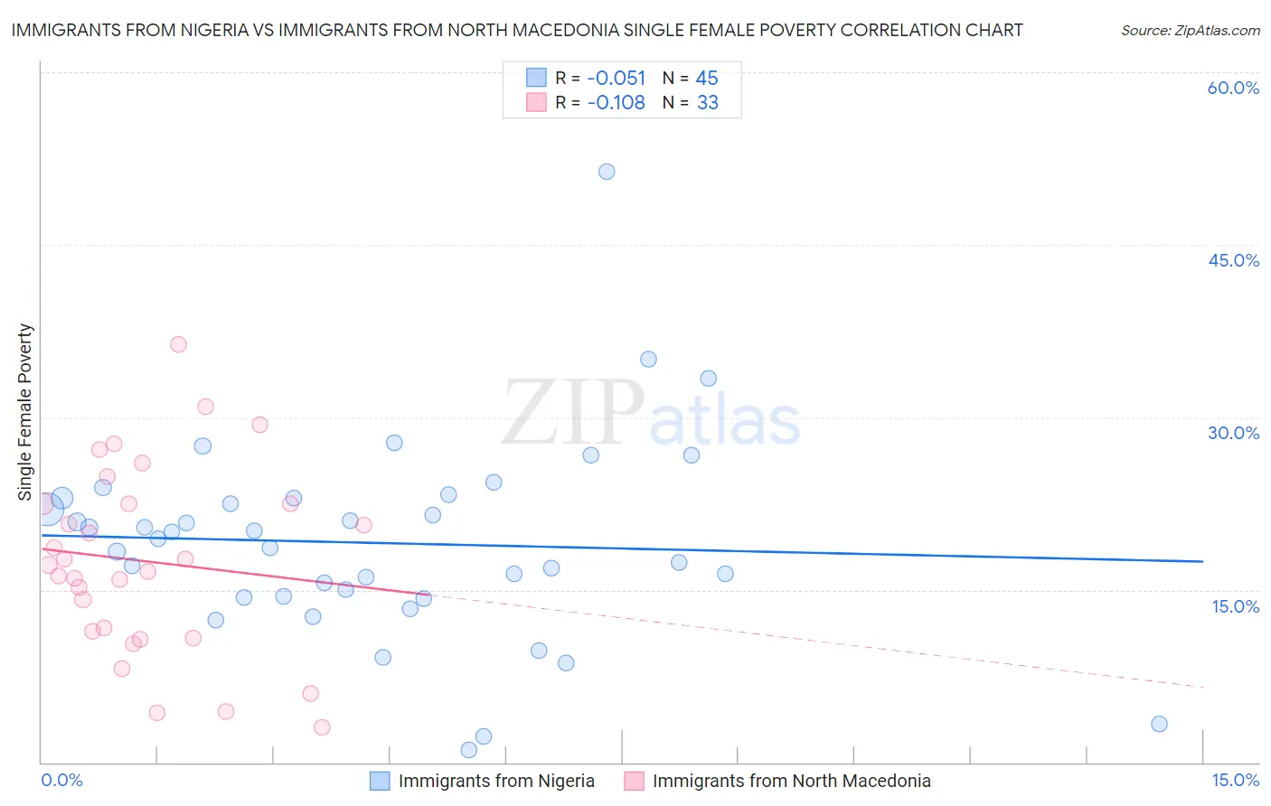 Immigrants from Nigeria vs Immigrants from North Macedonia Single Female Poverty