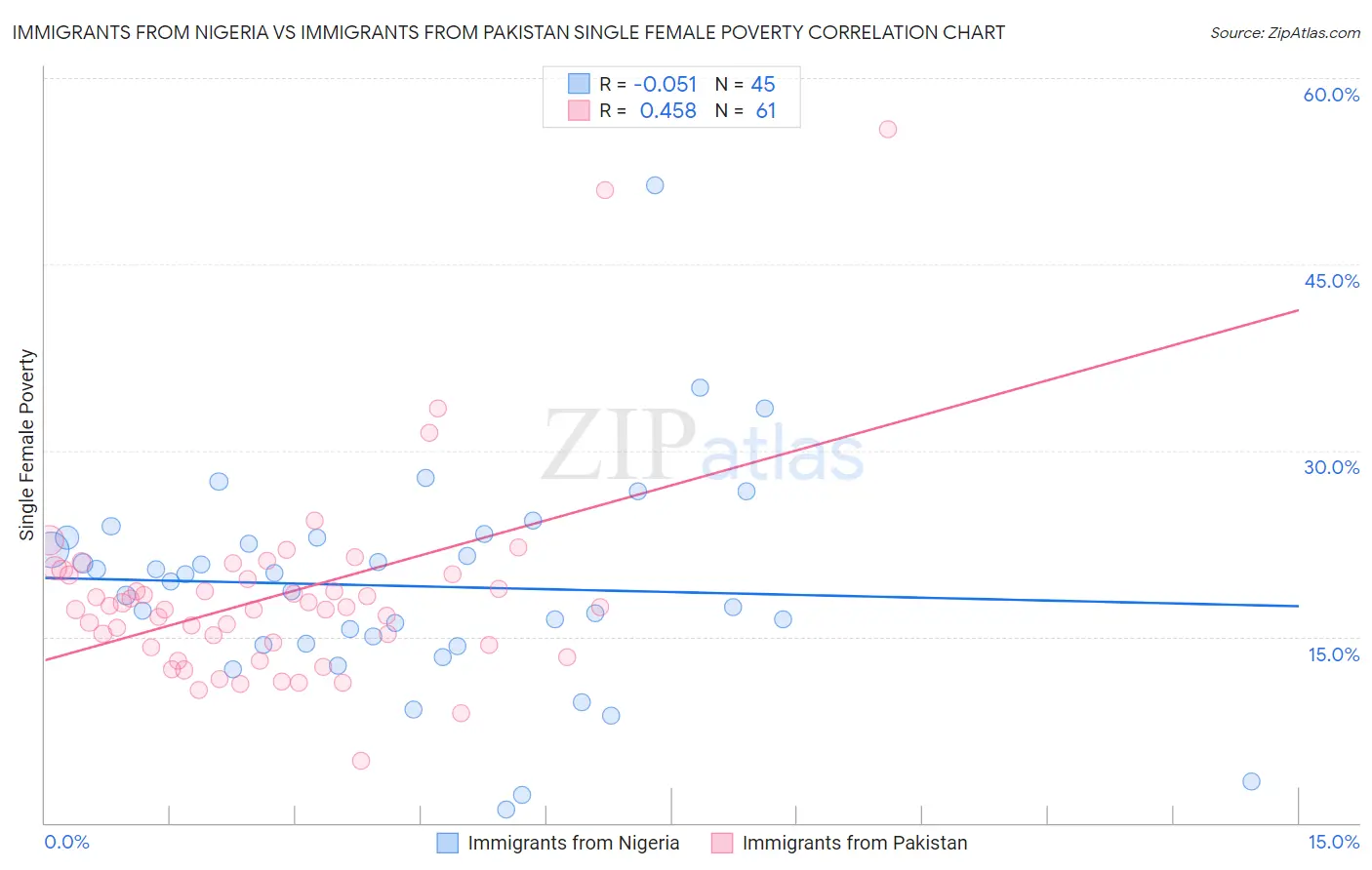 Immigrants from Nigeria vs Immigrants from Pakistan Single Female Poverty