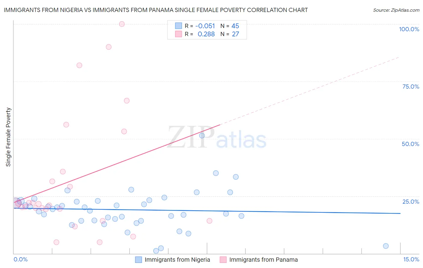 Immigrants from Nigeria vs Immigrants from Panama Single Female Poverty