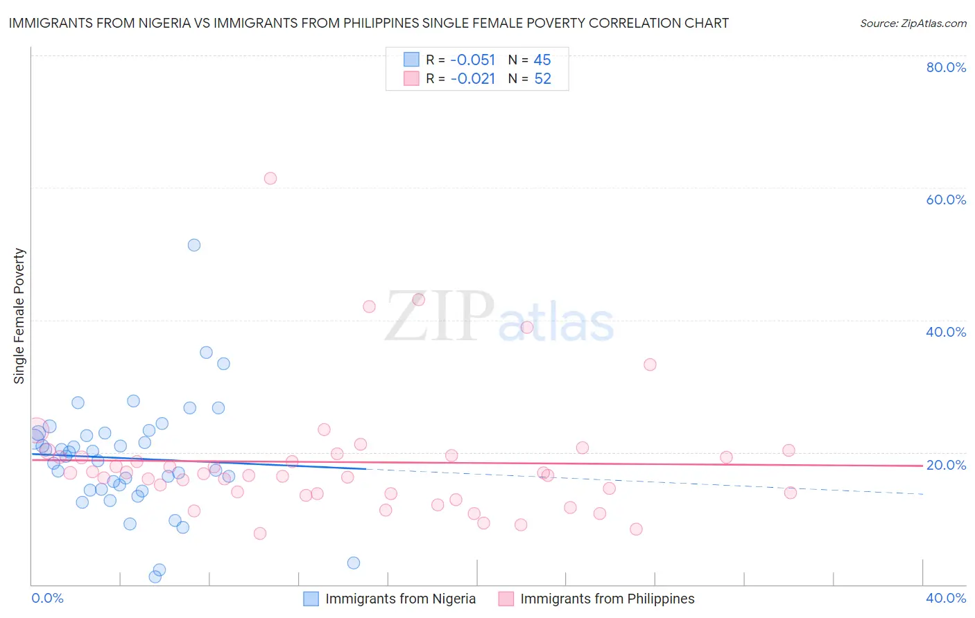 Immigrants from Nigeria vs Immigrants from Philippines Single Female Poverty