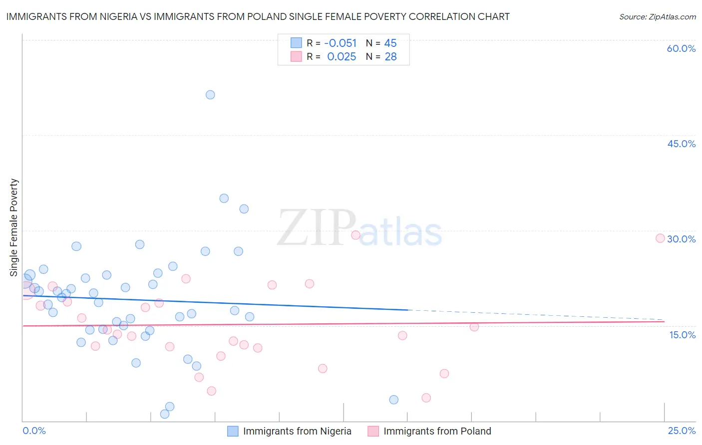 Immigrants from Nigeria vs Immigrants from Poland Single Female Poverty