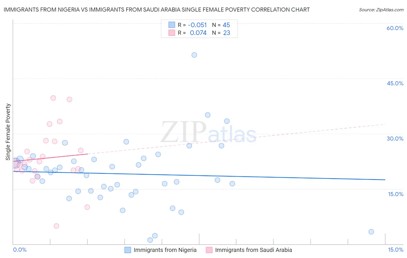 Immigrants from Nigeria vs Immigrants from Saudi Arabia Single Female Poverty