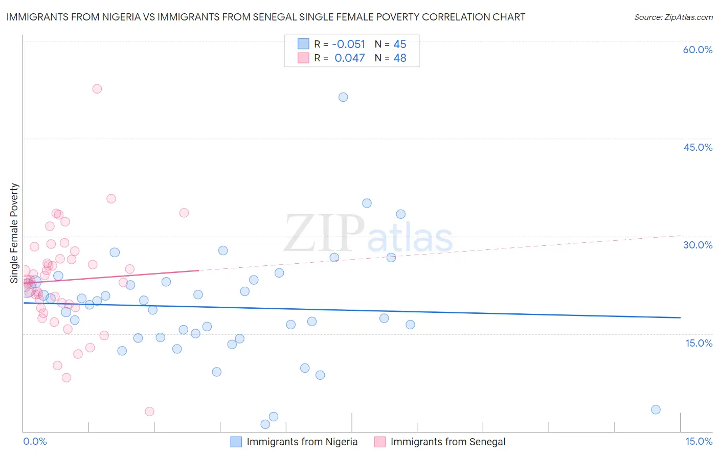 Immigrants from Nigeria vs Immigrants from Senegal Single Female Poverty