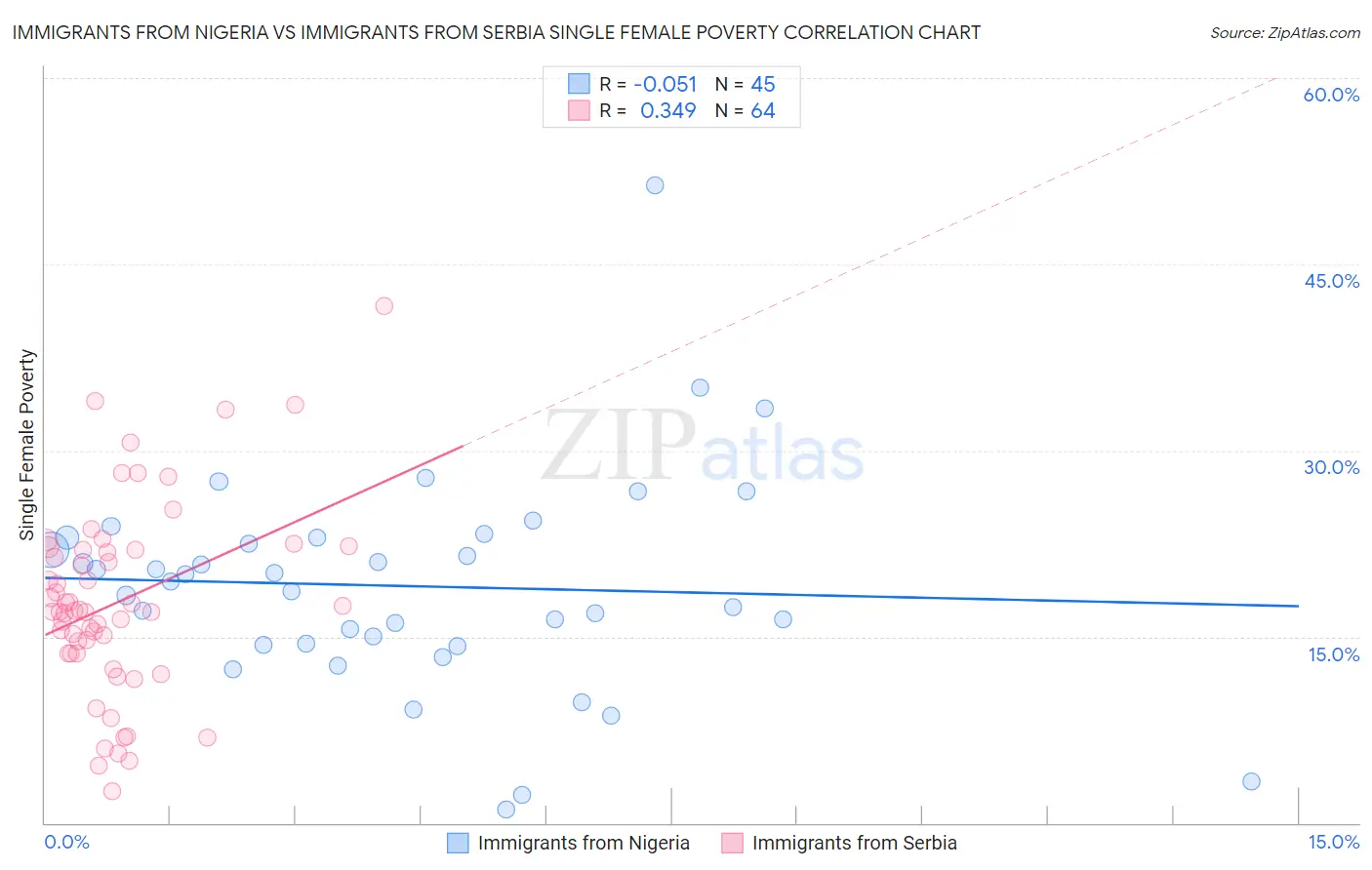 Immigrants from Nigeria vs Immigrants from Serbia Single Female Poverty