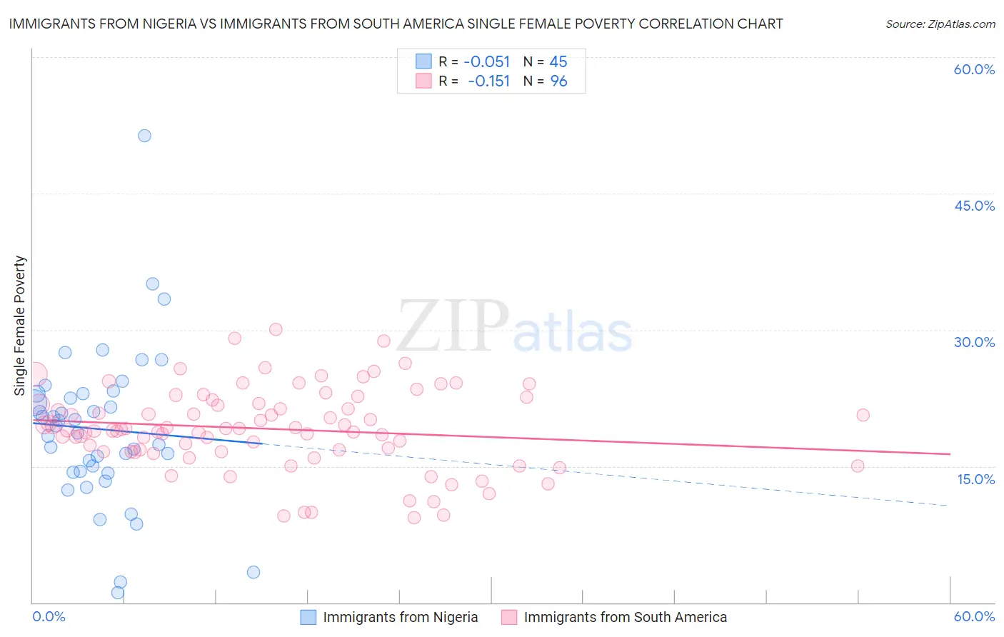 Immigrants from Nigeria vs Immigrants from South America Single Female Poverty