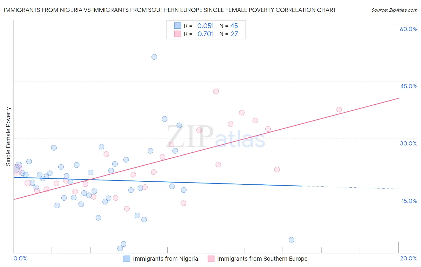 Immigrants from Nigeria vs Immigrants from Southern Europe Single Female Poverty