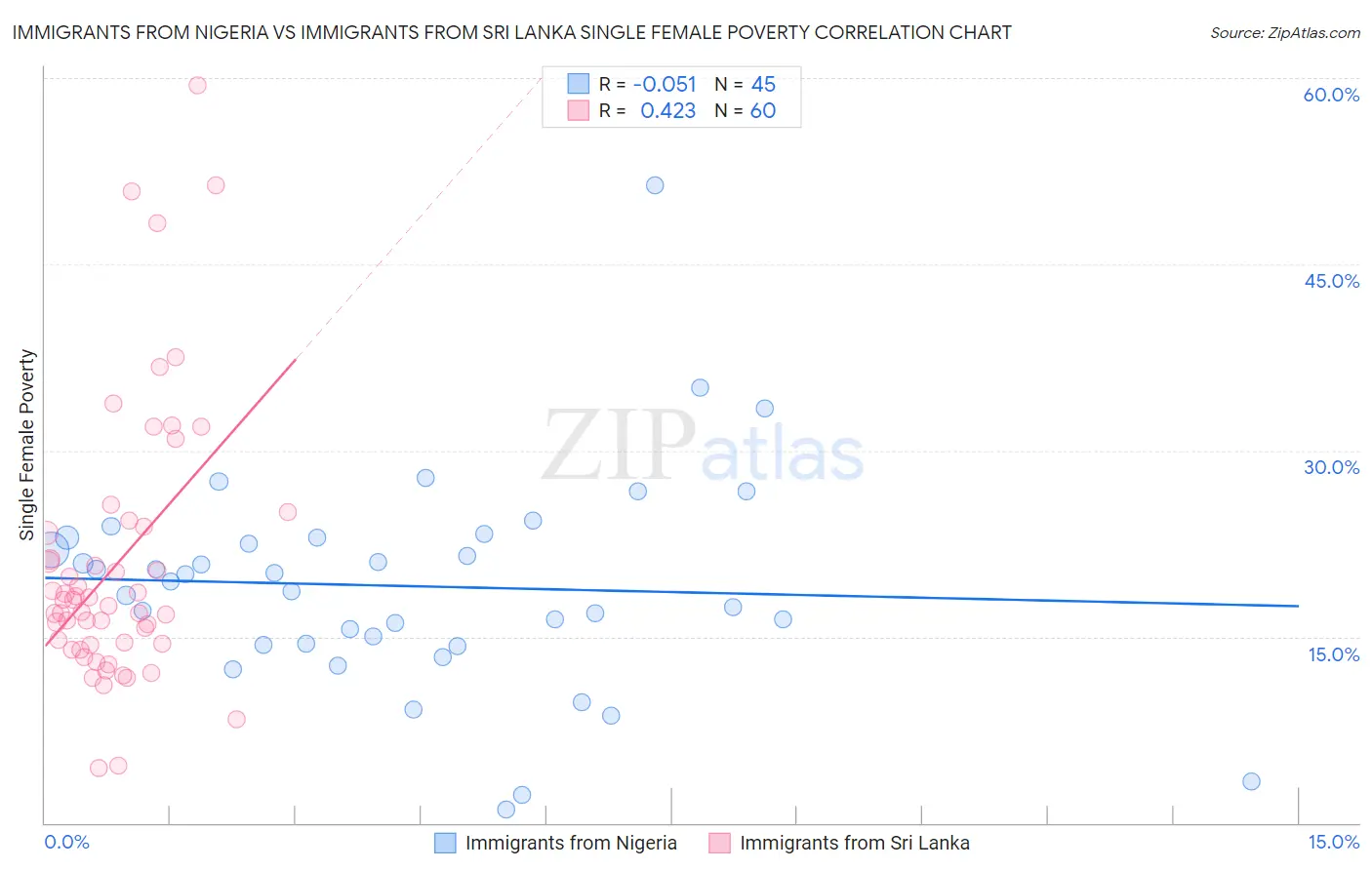 Immigrants from Nigeria vs Immigrants from Sri Lanka Single Female Poverty