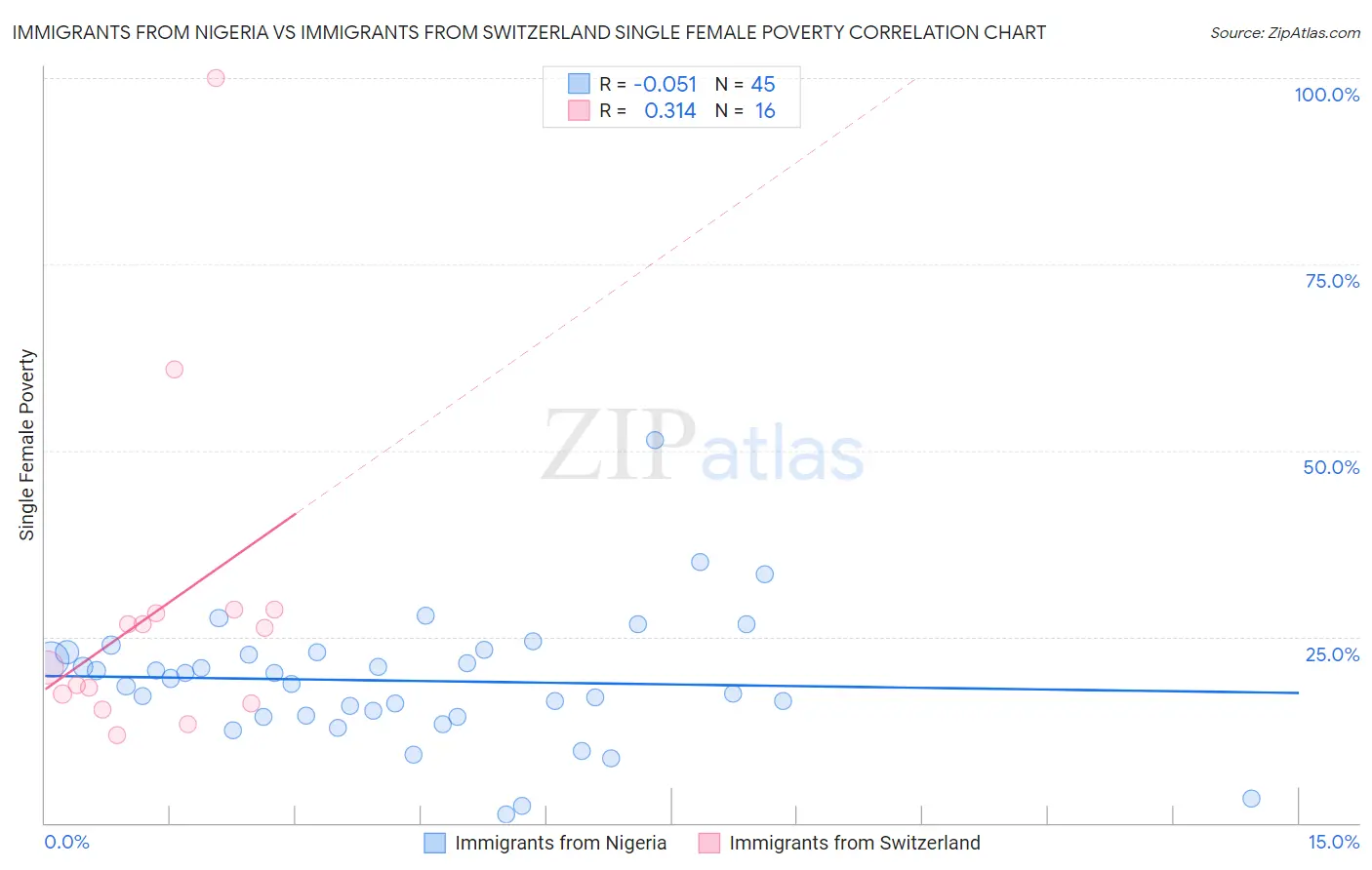 Immigrants from Nigeria vs Immigrants from Switzerland Single Female Poverty