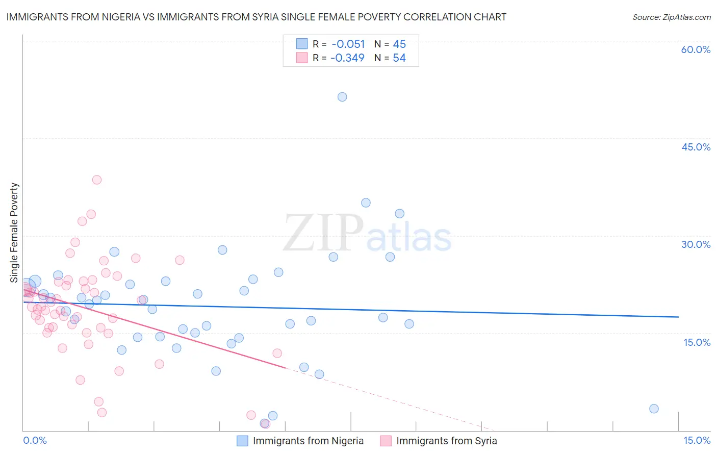 Immigrants from Nigeria vs Immigrants from Syria Single Female Poverty