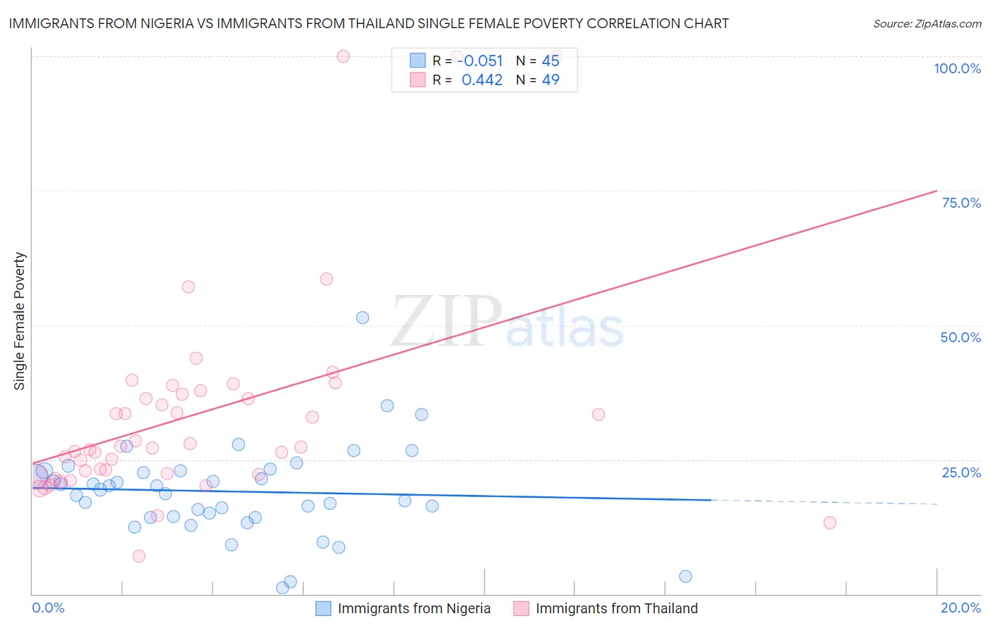 Immigrants from Nigeria vs Immigrants from Thailand Single Female Poverty