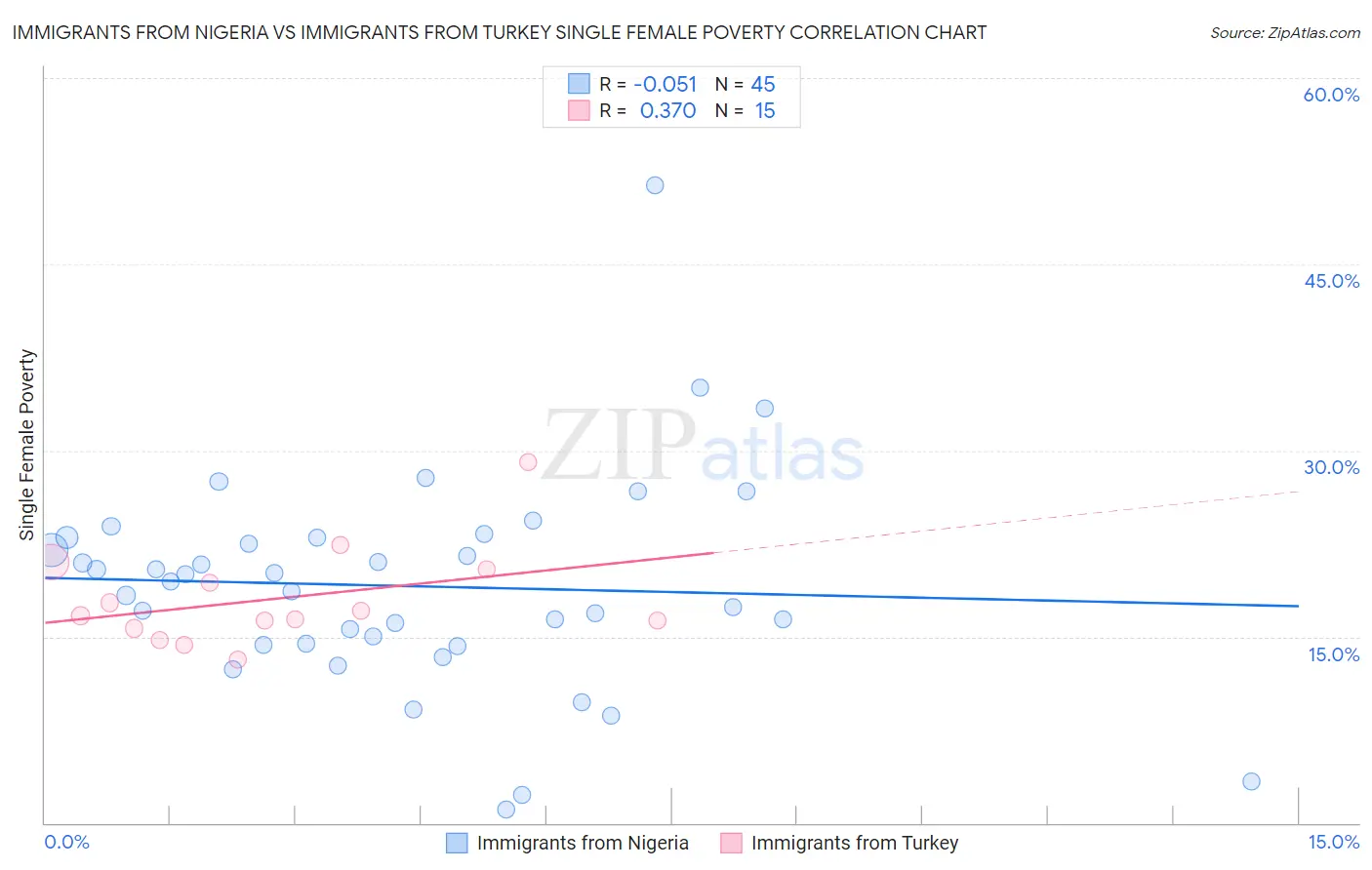 Immigrants from Nigeria vs Immigrants from Turkey Single Female Poverty