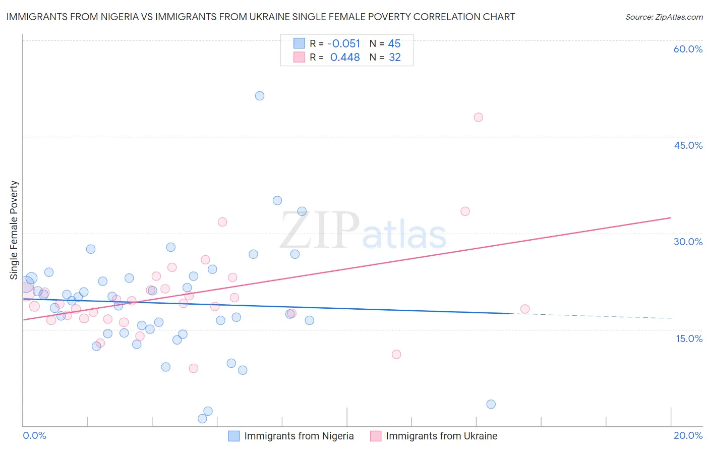 Immigrants from Nigeria vs Immigrants from Ukraine Single Female Poverty