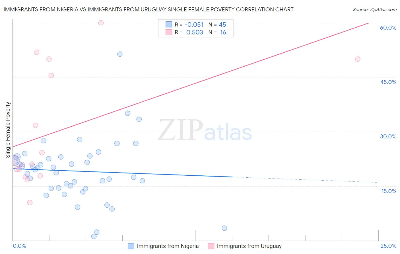 Immigrants from Nigeria vs Immigrants from Uruguay Single Female Poverty