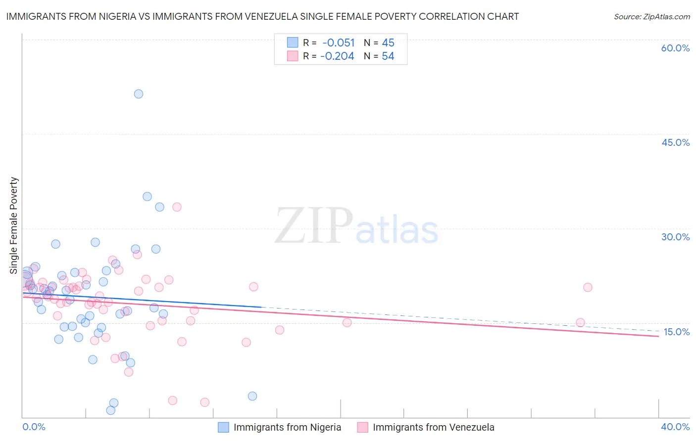 Immigrants from Nigeria vs Immigrants from Venezuela Single Female Poverty