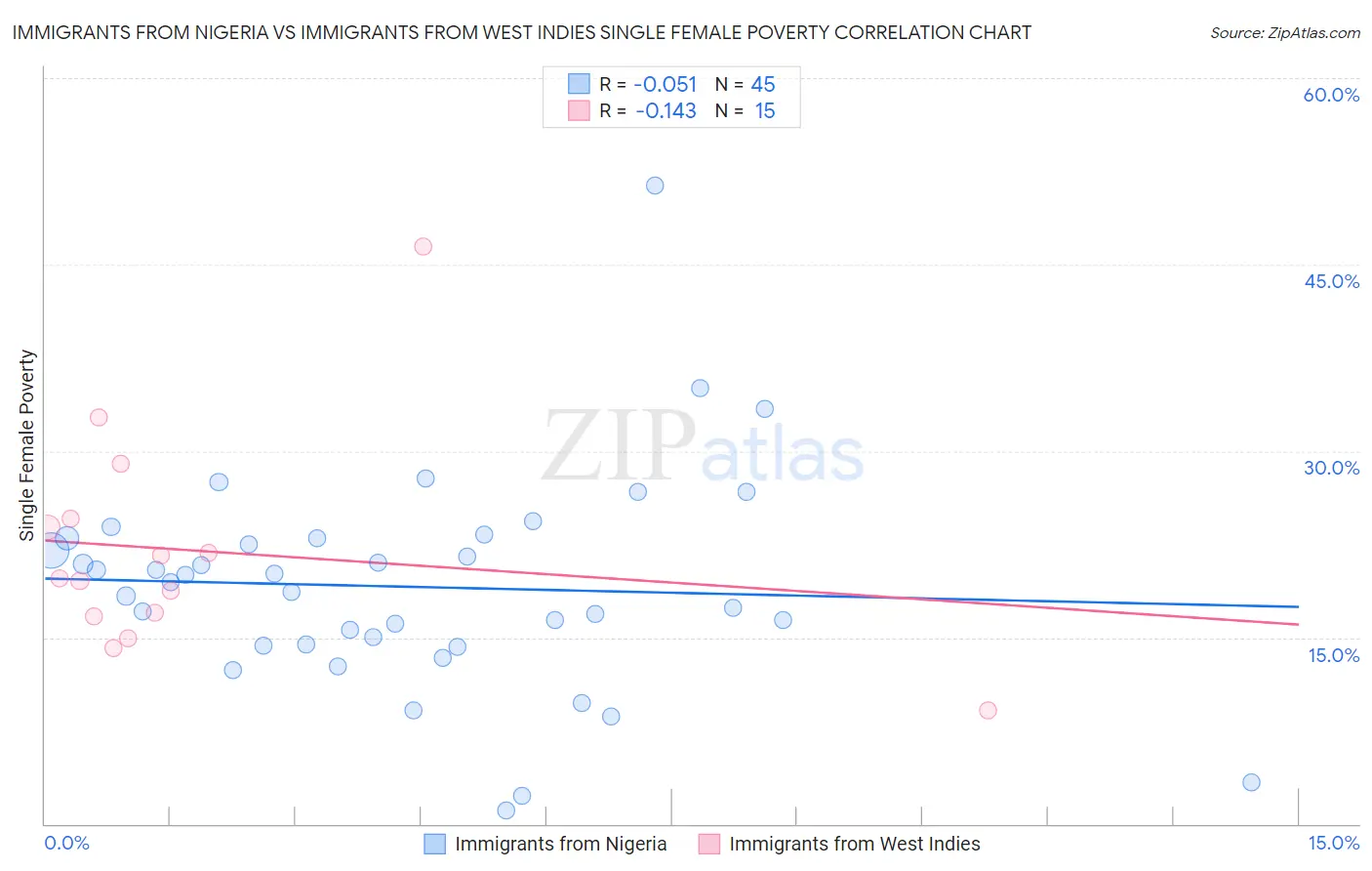 Immigrants from Nigeria vs Immigrants from West Indies Single Female Poverty